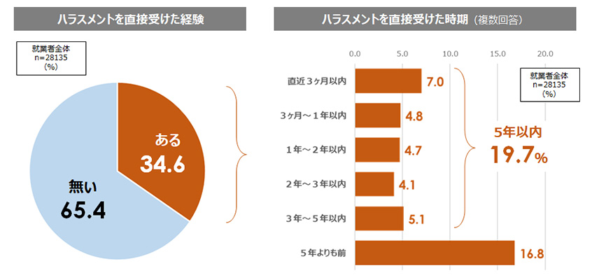 図１：ハラスメントを直接受けた経験有無と直接受けた時期