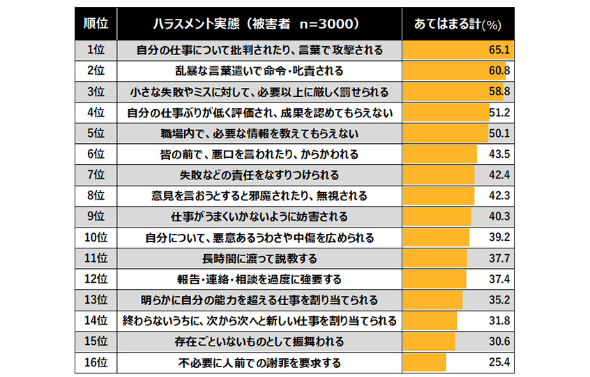 図２：ハラスメント被害の実態