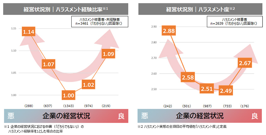 図４：経営状況別のハラスメント経験比率とハラスメント度