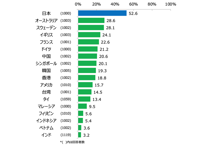 図２：勤務先以外での学習や自己啓発活動に関して「とくに何も行っていない」と回答した割合