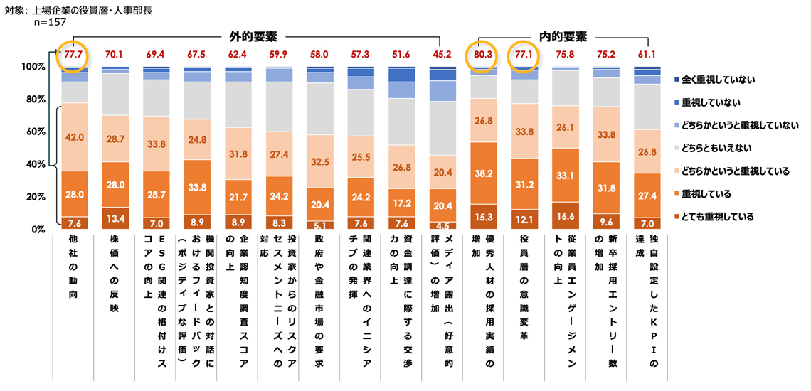 図４：人的資本情報の開示に関して重視する要素