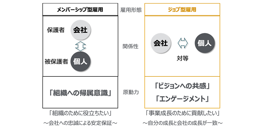 図５：会社と個人の関係性の変化