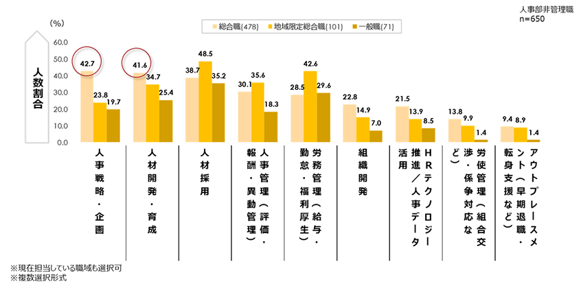 図１：人事職域の経験意向（正社員区分別）