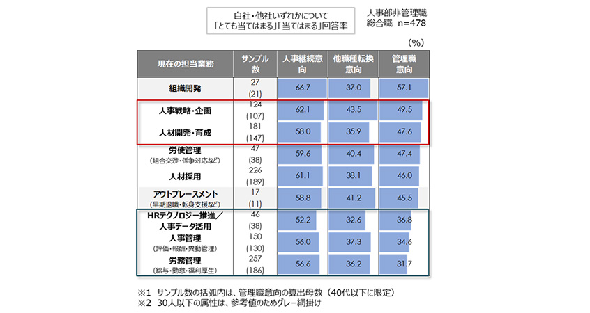図２：担当職域別の管理職意向