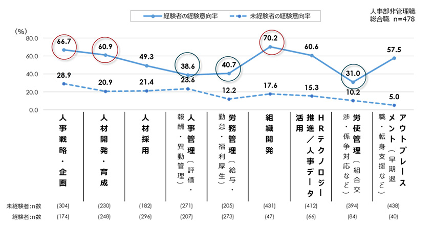 図３：各人事職域の経験者・未経験者の同職域の経験意向