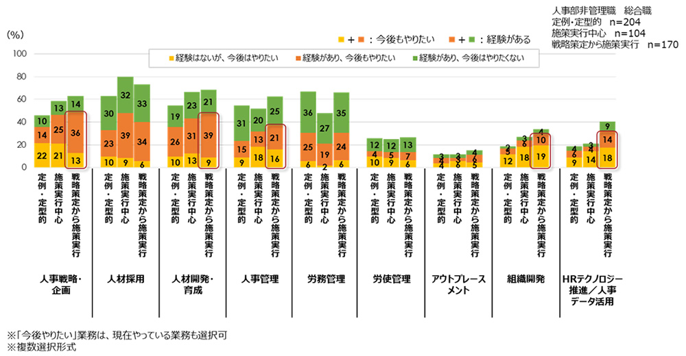 図５：戦略人事実現度別の各人事職域の経験意向
