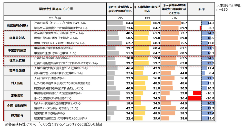 図６：戦略人事実現度別の業務特性