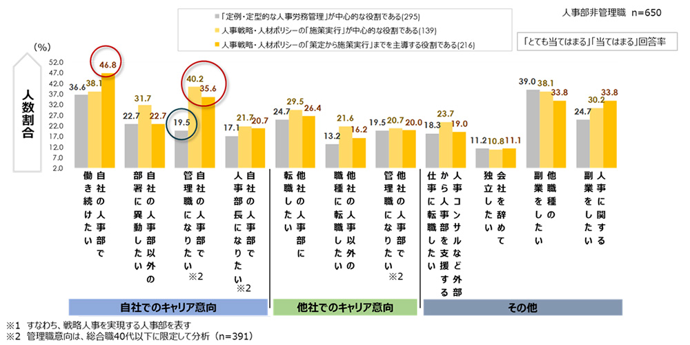 図７：戦略人事実現度別のキャリア意向