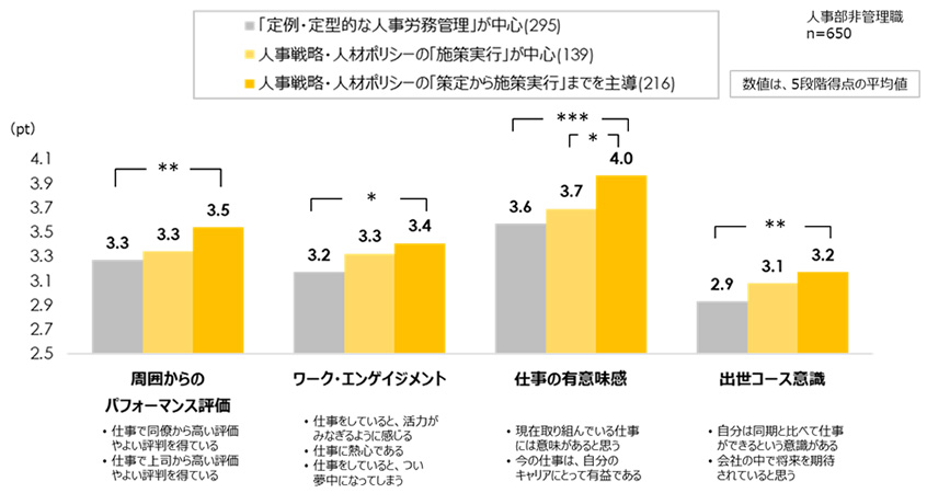 図８：戦略人事実現度別の仕事に関する意識