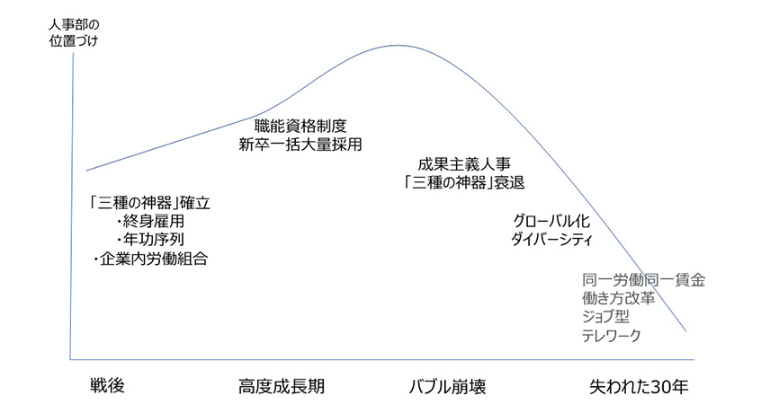 図１：人事部の位置づけ