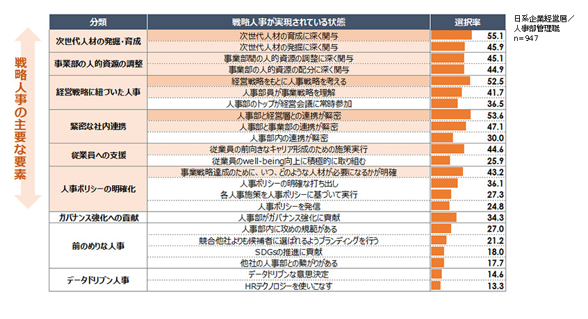 図２：戦略人事の内訳