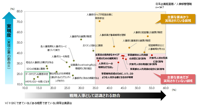 図３：戦略人事の実現状況