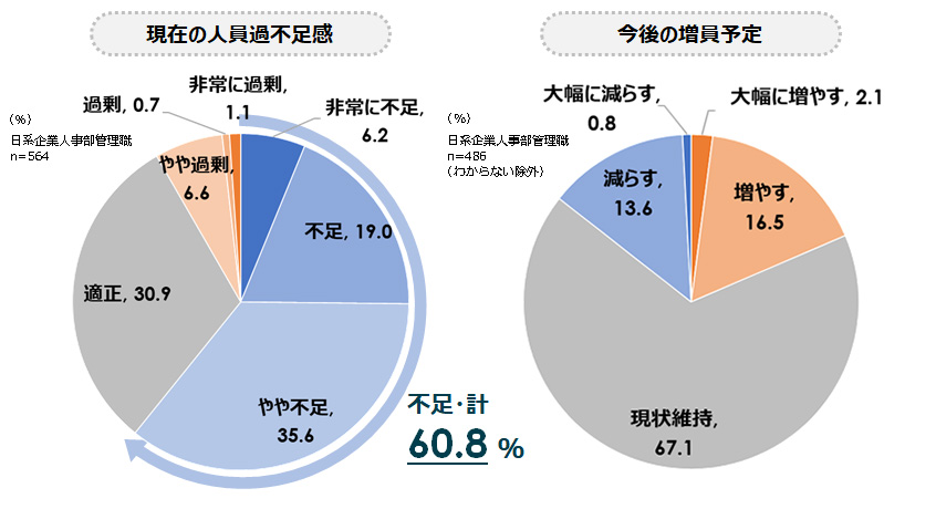 図４：人事部の人員過不足感と今後の増員予定