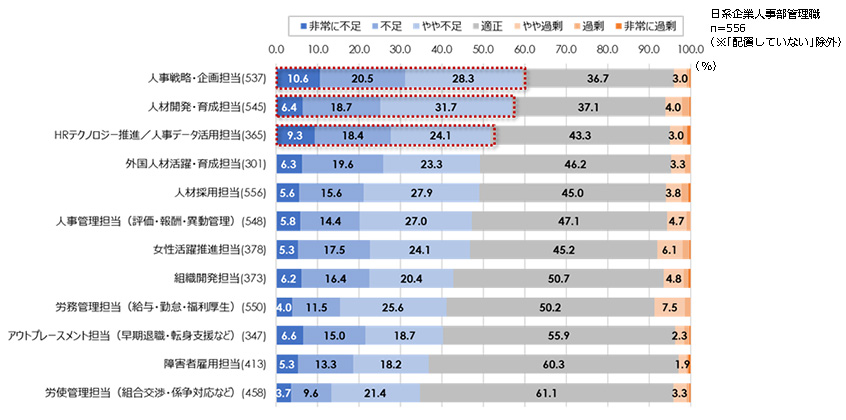 図５：人事部の職域別人員過不足感