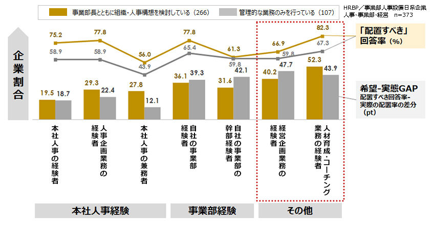 図６：事業部人事／HRBPの人員配置