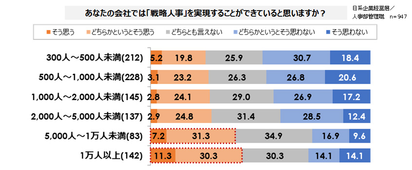 図１：企業規模別戦略人事実現度