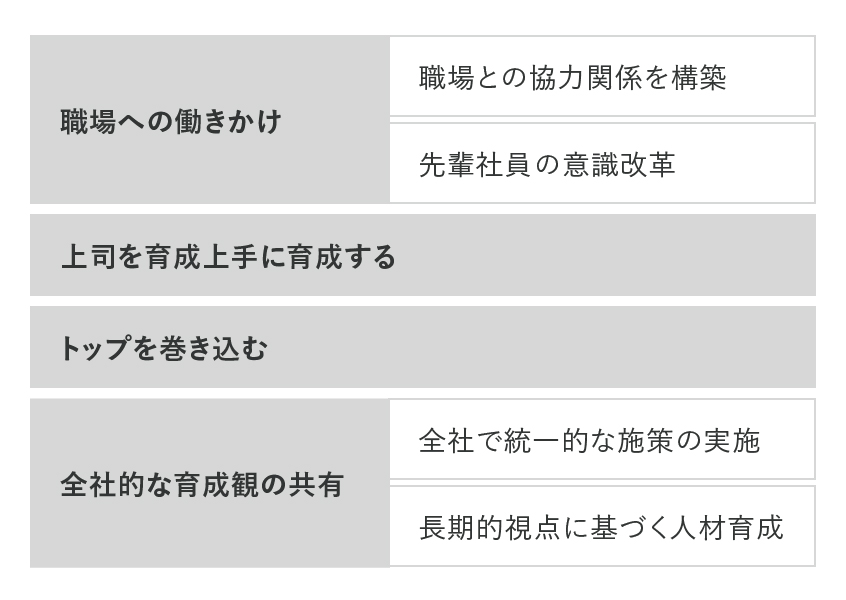 図１：効果的なオンボーディングを実施するための環境整備