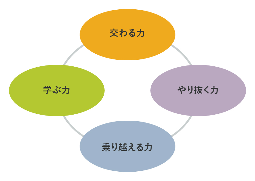 図２：幸せな人生を歩むために必要な4つのスキル