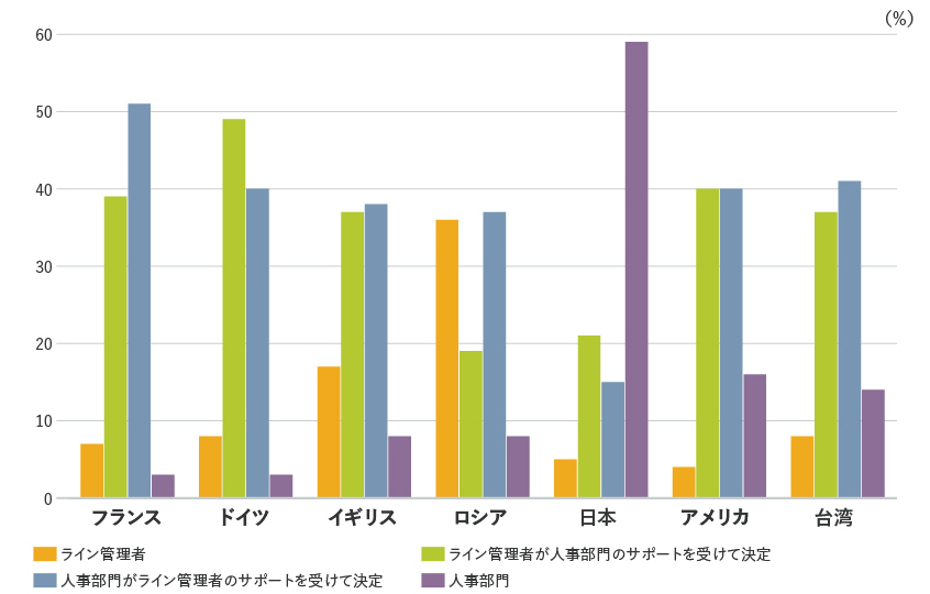 図１：人事に関する意思決定権の国際比較（採用・選抜）