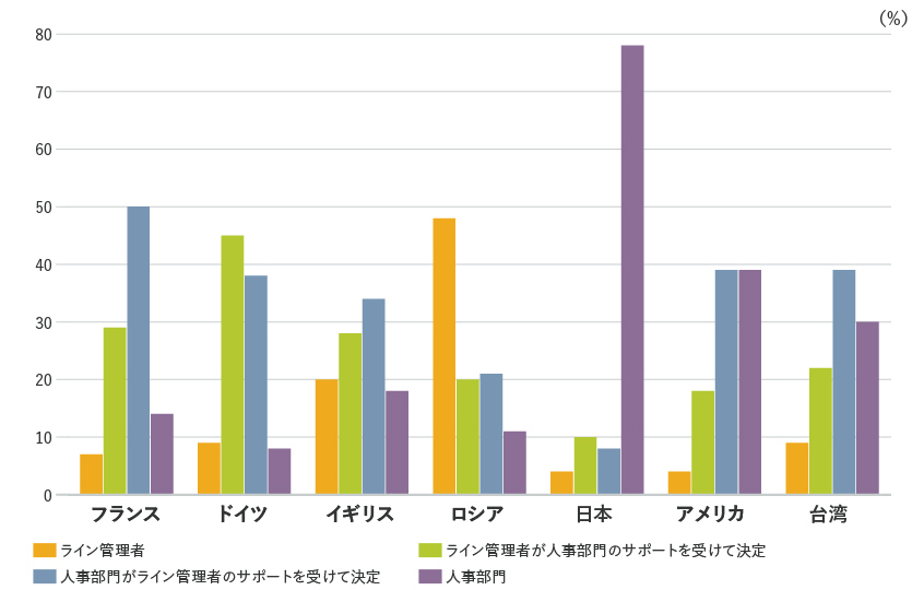 図２：人事に関する意思決定権の国際比較（賃金）