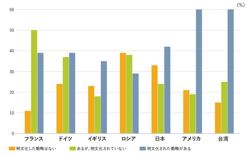 図４：明文化されたHR戦略の有無の国際比較