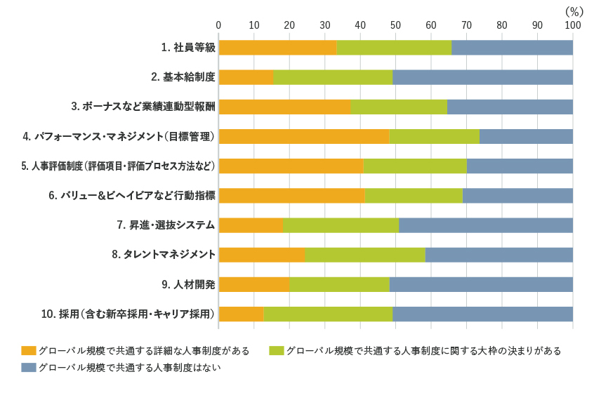 図５：外資系企業（海外のマルチナショナル企業）におけるグローバル規模の人事方針・制度（一般社員対象）