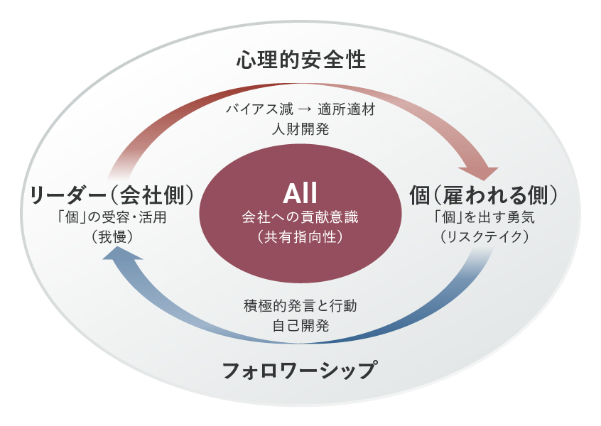 図：多様性を包摂した「場」が経済価値を生み出す