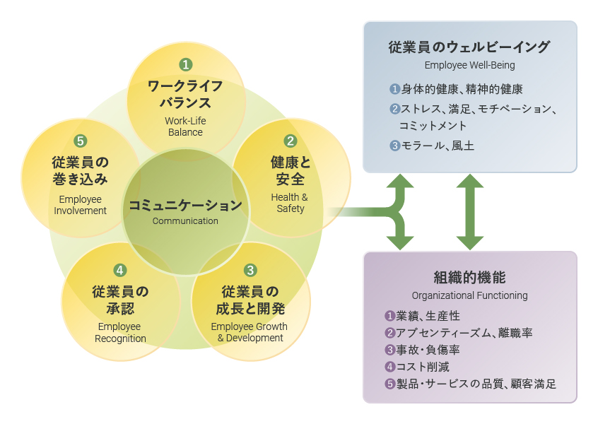 図：従業員ウェルビーイングに資するHR施策