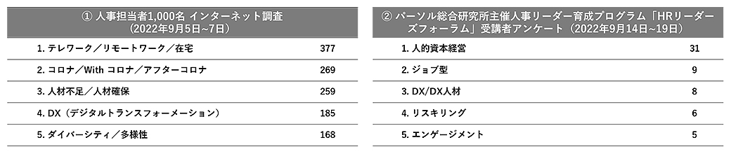 ①人事担当者1,000人を対象にしたインターネットアンケート調査②パーソル総合研究所主催人事リーダー育成プログラム「HRリーダーズフォーラム」受講者アンケート