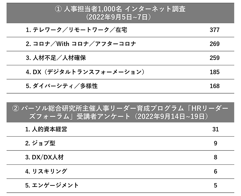 ①人事担当者1,000人を対象にしたインターネットアンケート調査②パーソル総合研究所主催人事リーダー育成プログラム「HRリーダーズフォーラム」受講者アンケート