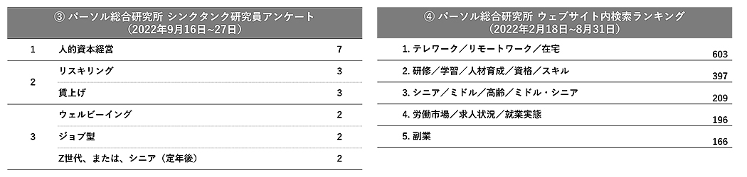 ➂パーソル総合研究所シンクタンク研究員アンケート④パーソル総合研究所ウェブサイト内検索ランキング