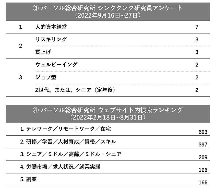 ➂パーソル総合研究所シンクタンク研究員アンケート④パーソル総合研究所ウェブサイト内検索ランキング