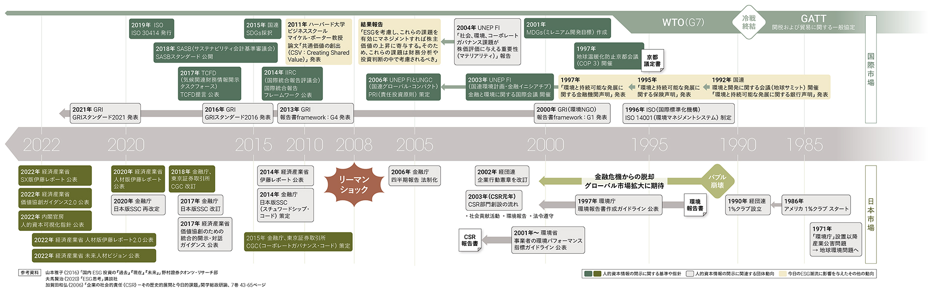 図１：人的資本情報の開示に関する動き