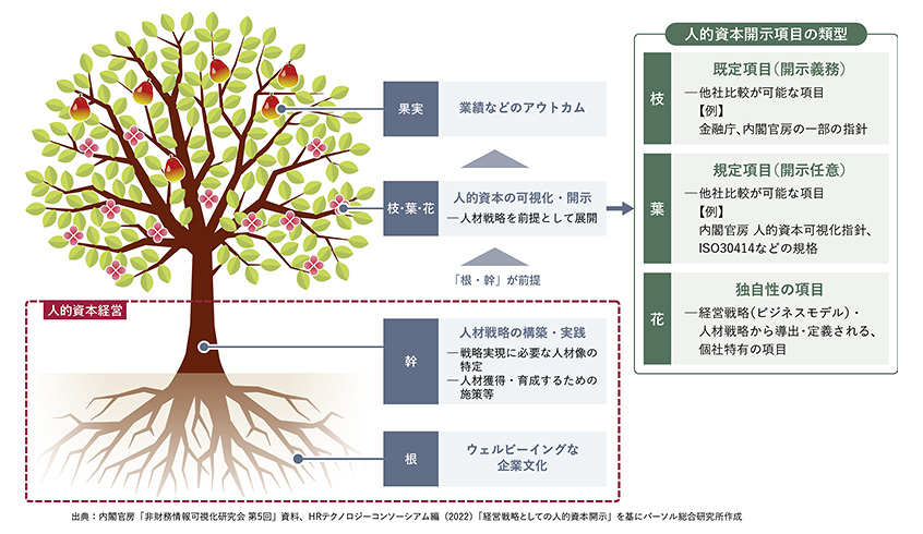 人材戦略の構築・実践と人的資本の可視化・開示の関係性