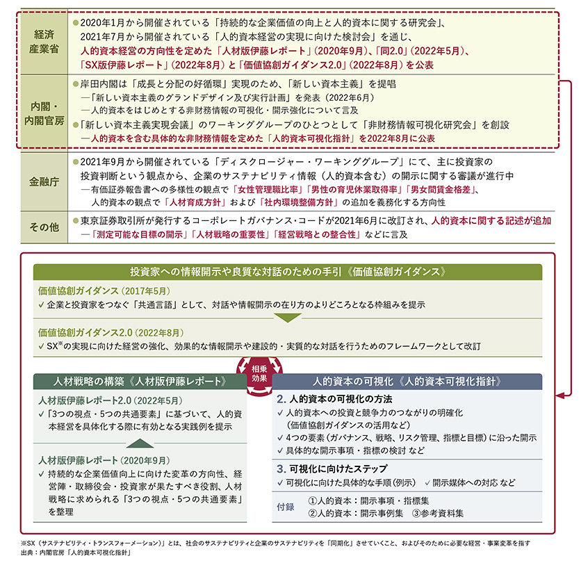 国内の人的資本の可視化・開示強化方針