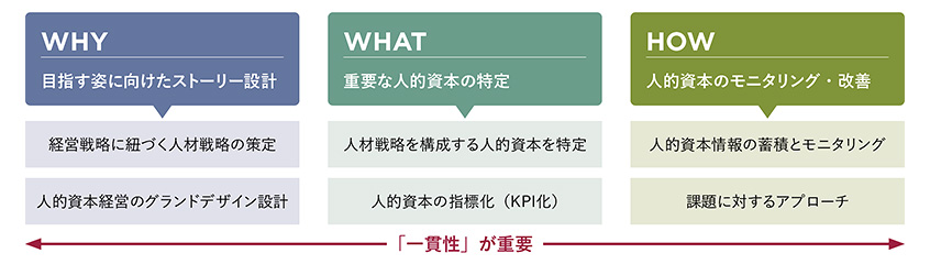人的資本経営の検討ステップ