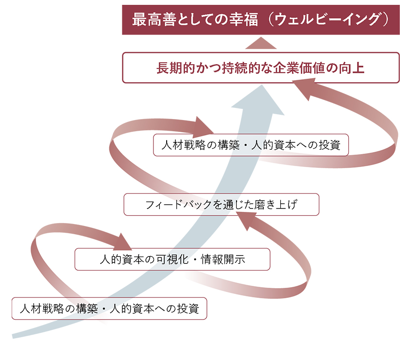 図１：「人的資本投資」とその「可視化」の良き循環