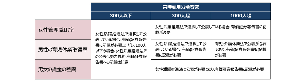 図２：多様性に関する指標の記載義務（常時雇用労働者数別）