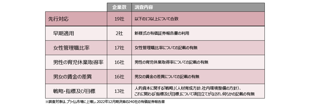 図３：人的資本情報の先行開示状況