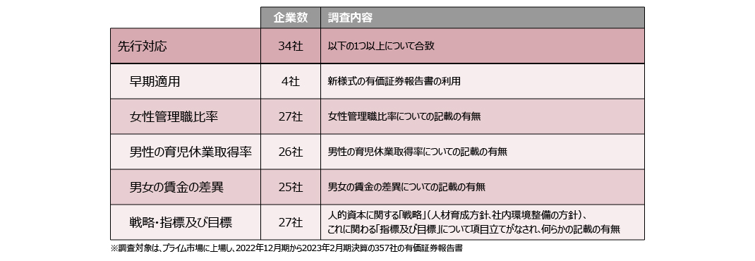 図１：人的資本情報の先行開示状況