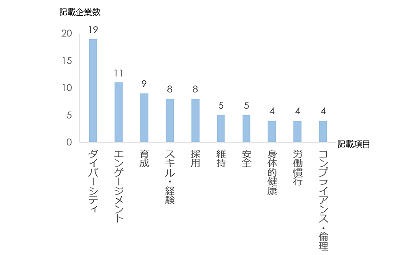 図３：記載された人的資本に関する項目別の指標記載頻度