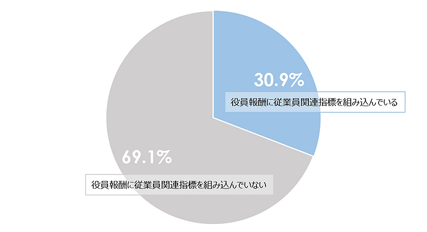 図１：役員報酬と従業員関連指標の連動状況