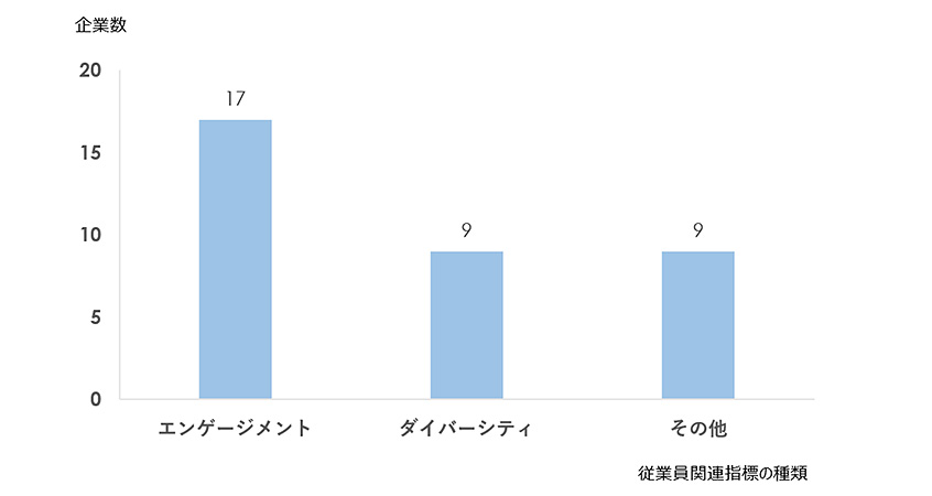 図２：役員報酬に組み込まれた従業員関連指標の種類