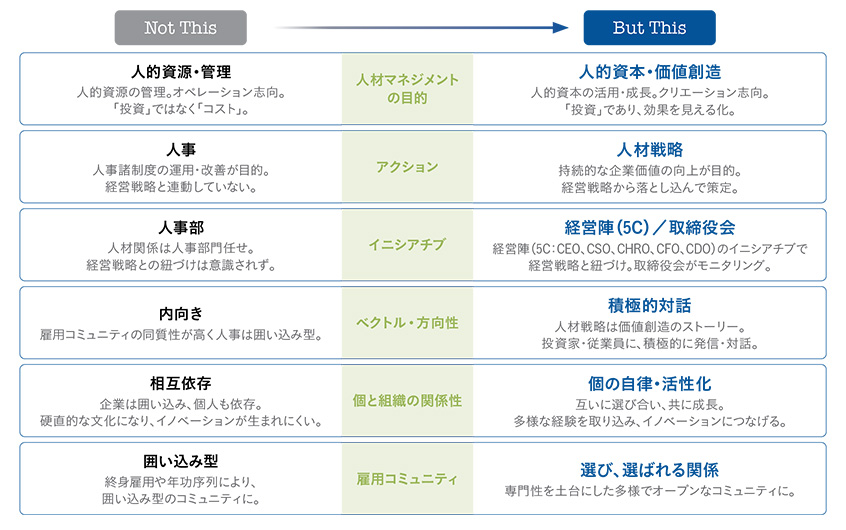 図１：変革の方向性