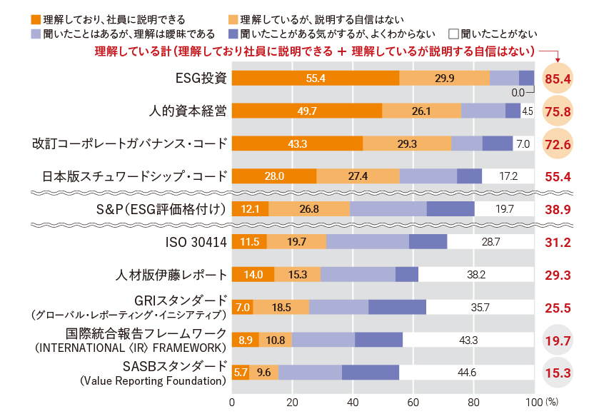 図１：非財務情報の開示基準や関連用語の理解度