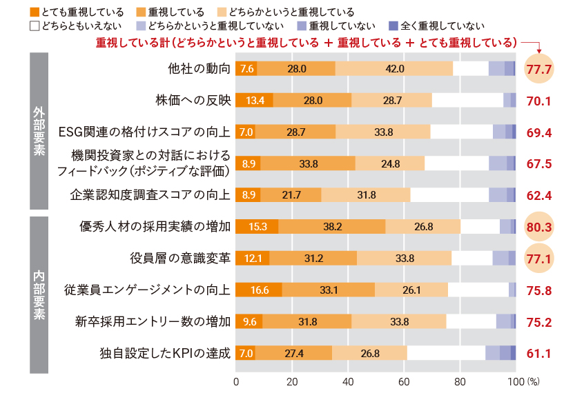 図３：人的資本情報の開示に関して重視する要素
