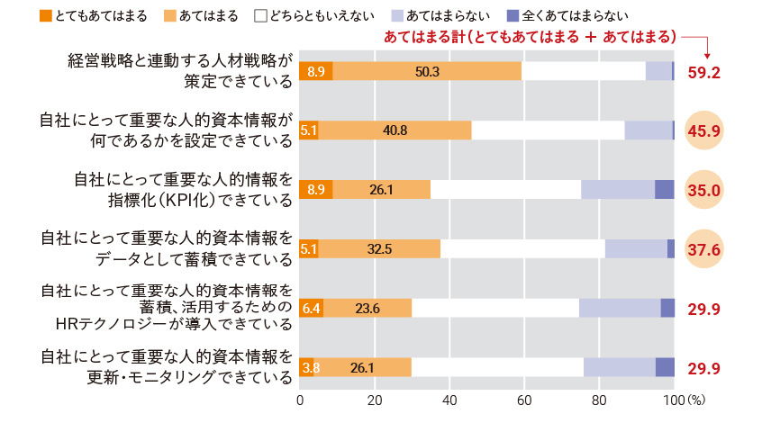 図５：人的資本情報のマネジメント実態