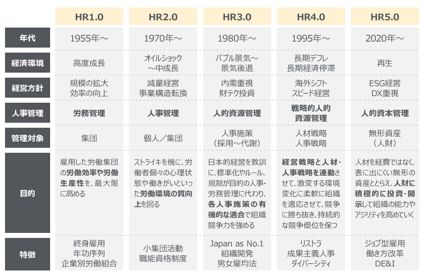 図表１：人事管理の変遷