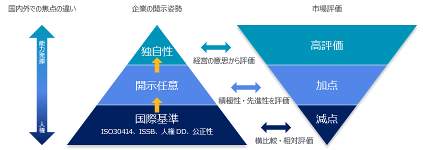 図表１：人的資本を巡る開示姿勢と市場評価