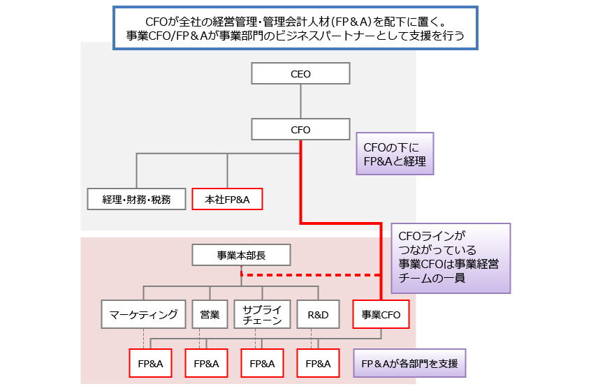 米国企業のCFO/FP＆A組織例